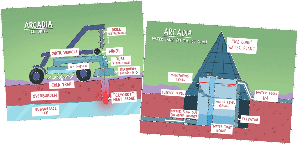 arcadia equip diagrams