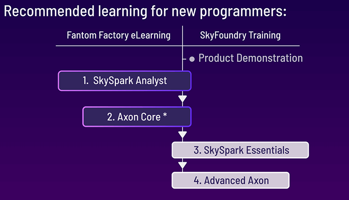 Axon Core learning path